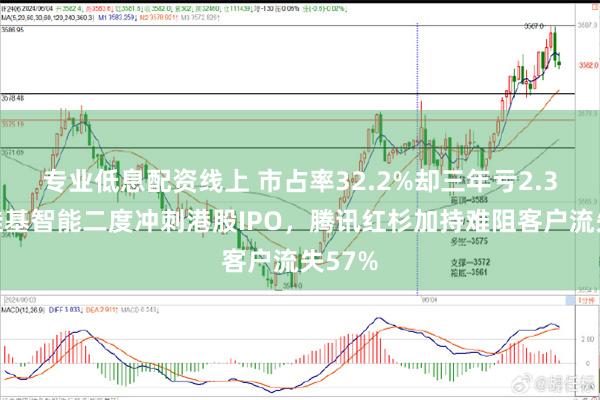 专业低息配资线上 市占率32.2%却三年亏2.3亿，硅基智能二度冲刺港股IPO，腾讯红杉加持难阻客户流失57%