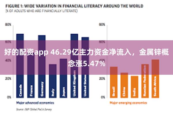 好的配资app 46.29亿主力资金净流入，金属锌概念涨5.47%