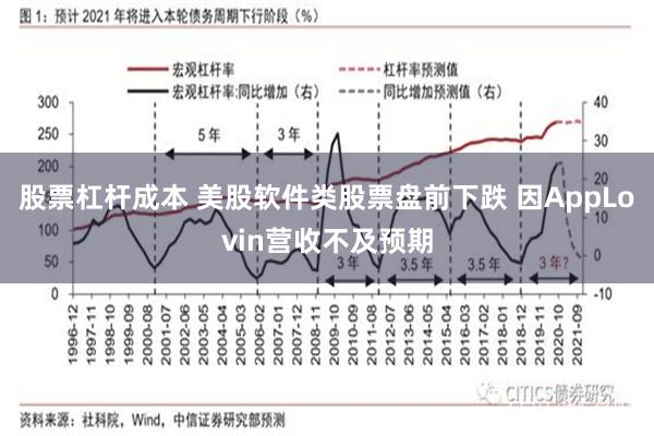 股票杠杆成本 美股软件类股票盘前下跌 因AppLovin营收不及预期