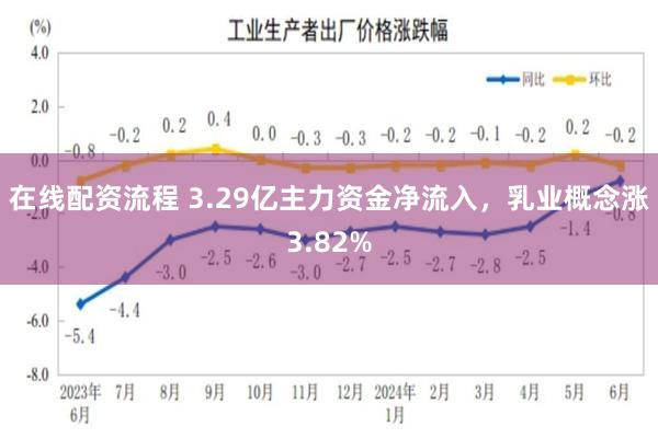 在线配资流程 3.29亿主力资金净流入,乳业概念涨3.82%