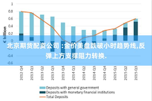 北京期货配资公司 :金价美盘跌破小时趋势线,反弹上方支撑阻力转换.
